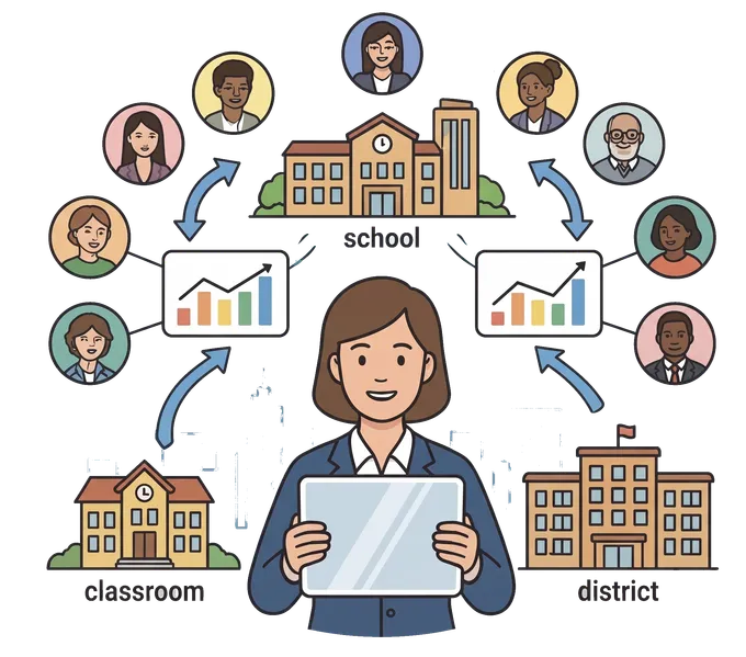 Illustration of a teacher connected to a network of students, classrooms, schools, and districts